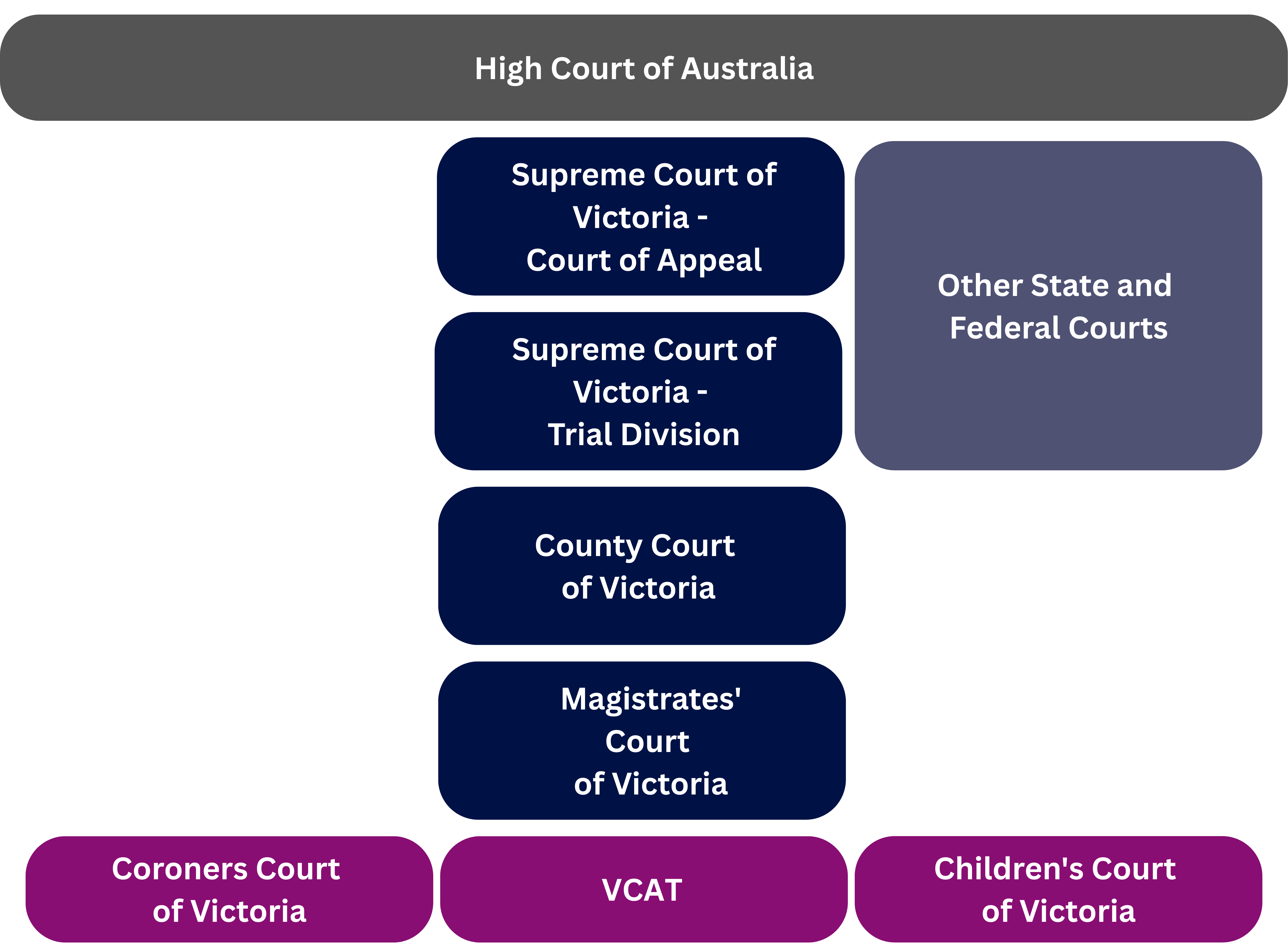 Victorian Courts hierarchy